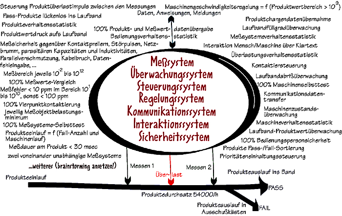 Ein Beispielsystem